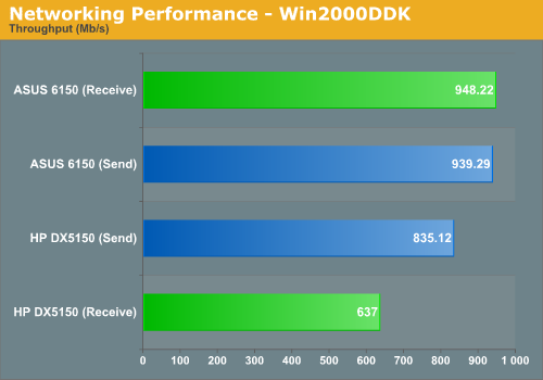 Networking Performance - Win2000DDK